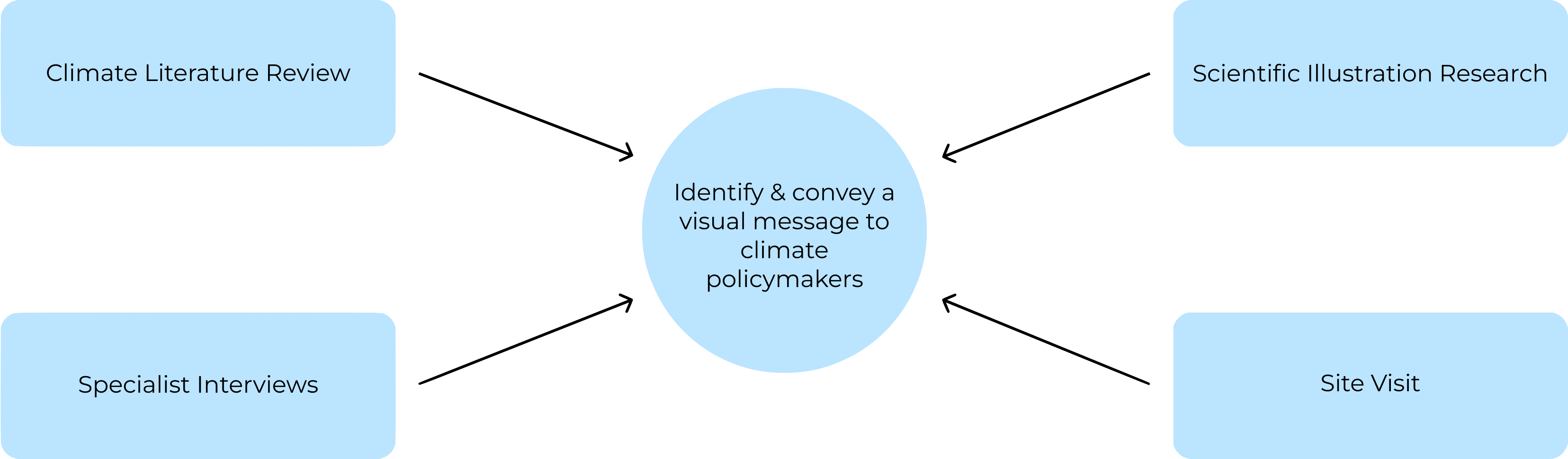 Diagram: climate literature review, scientific illustration research, specialist interviews and a site visit all feeding the goal of identifying and conveying a visual message to climate policymakers